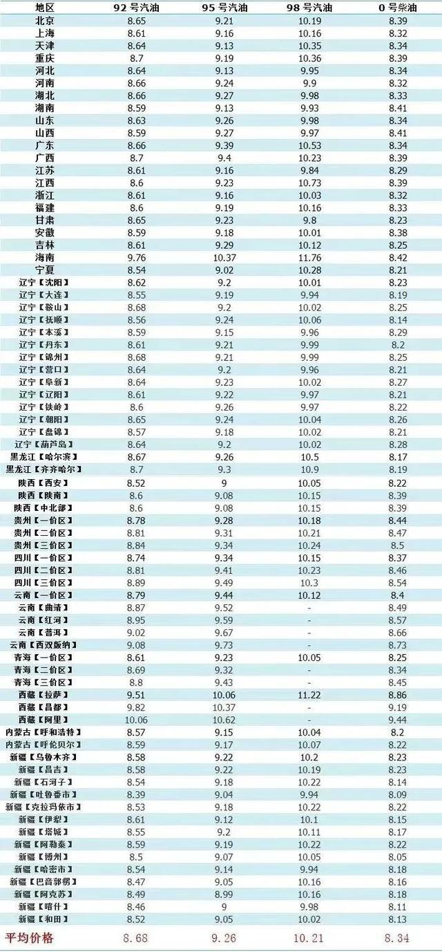 92號(hào)汽油價(jià)格調(diào)整最新消息,關(guān)于92號(hào)汽油價(jià)格調(diào)整的最新消息